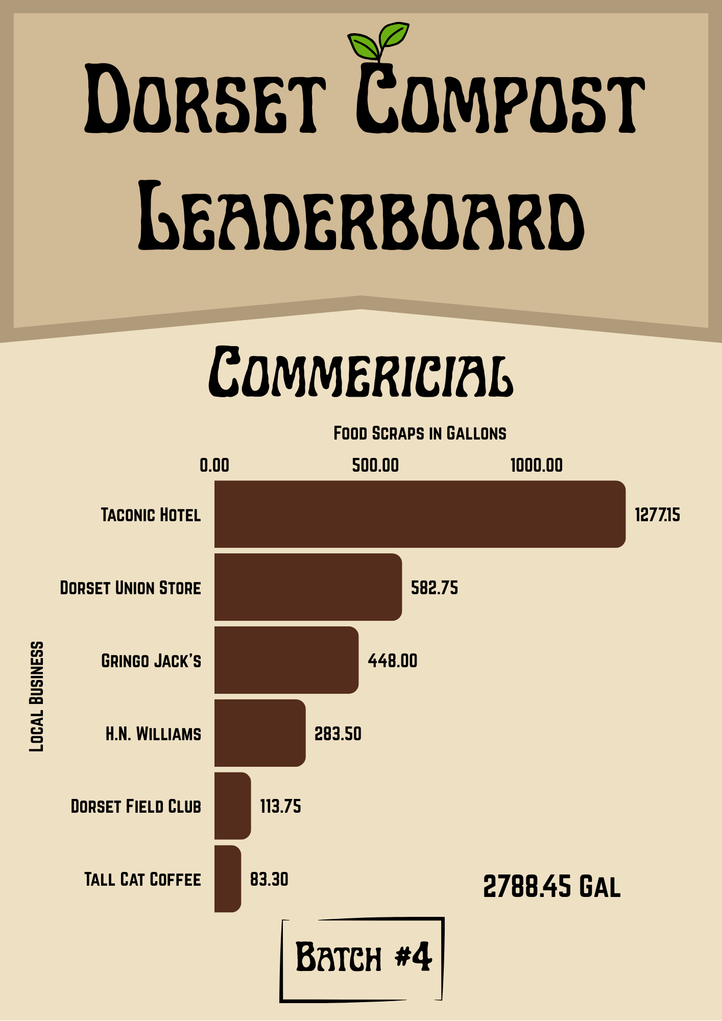 Commercial Leaderboard Batch 4