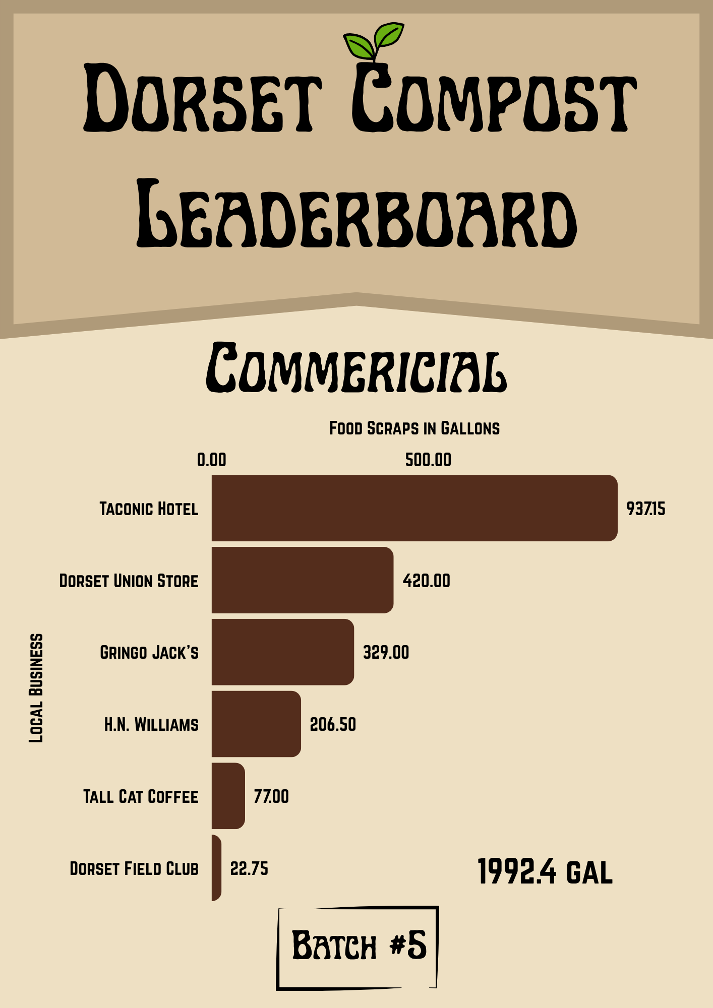 Commercial Leaderboard Batch 5