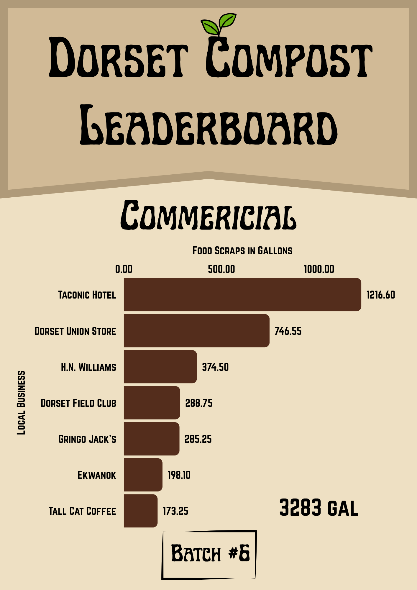 Commercial Leaderboard Batch 6
