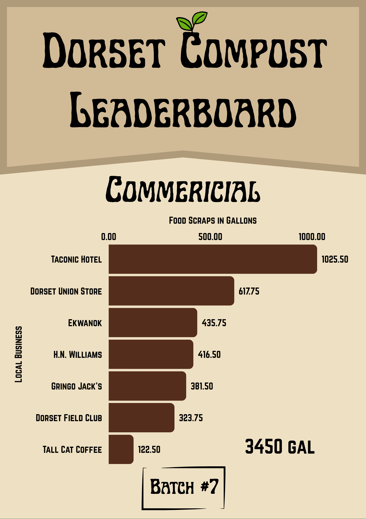 Commercial Leaderboard Batch 7