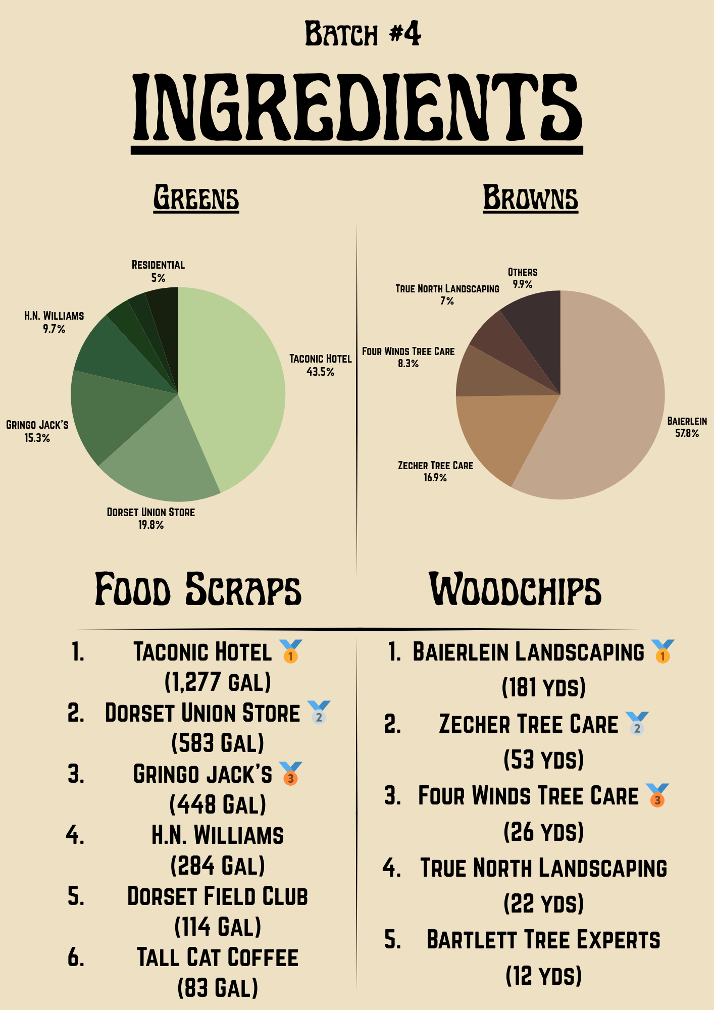 Batch 4 Ingredients