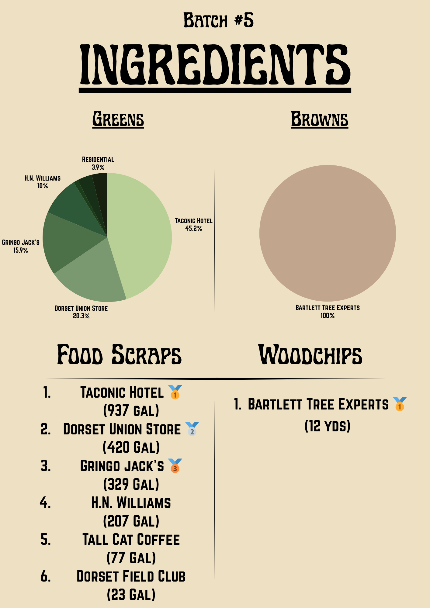 Batch 5 Ingredients