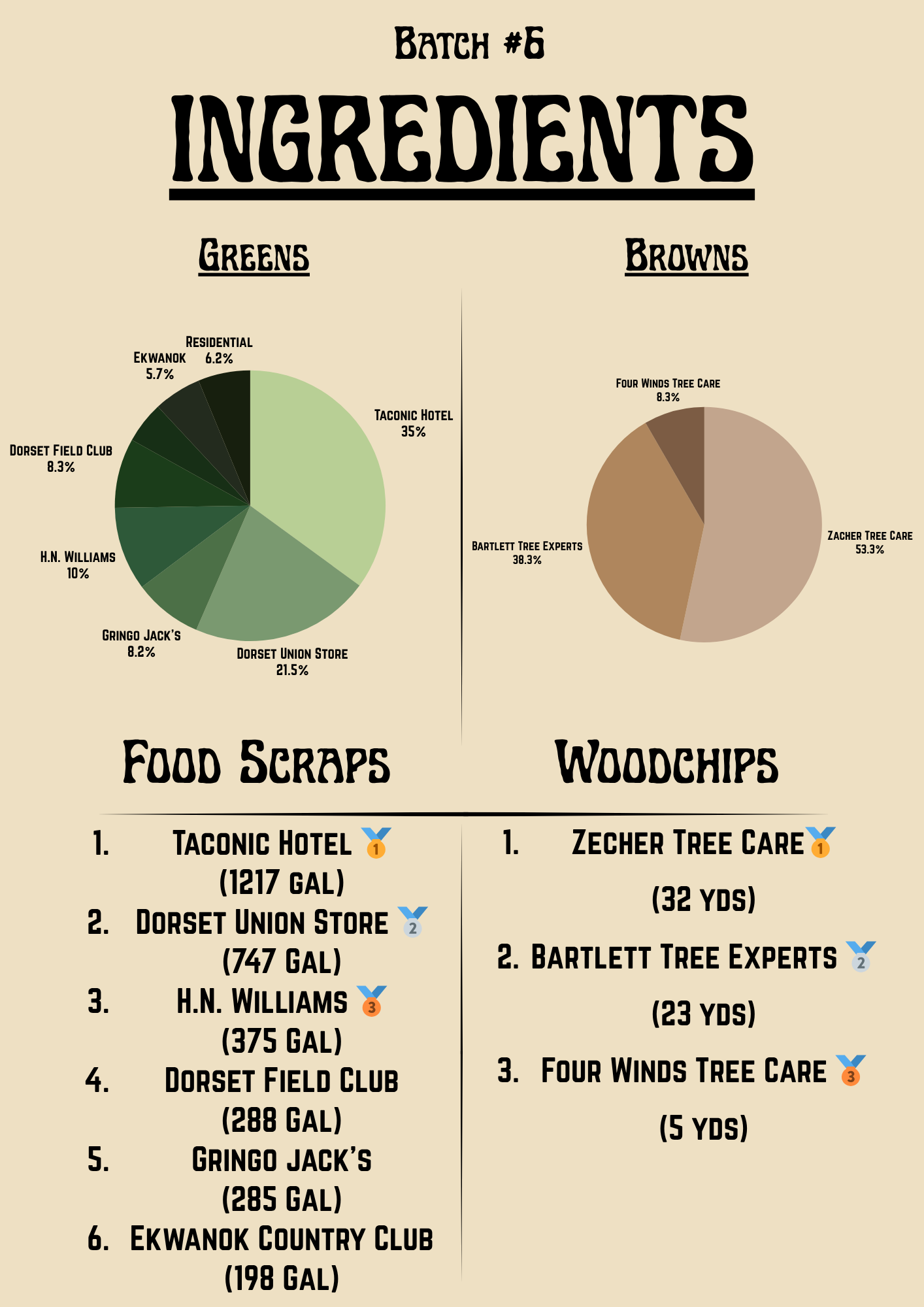 Batch 6 Ingredients