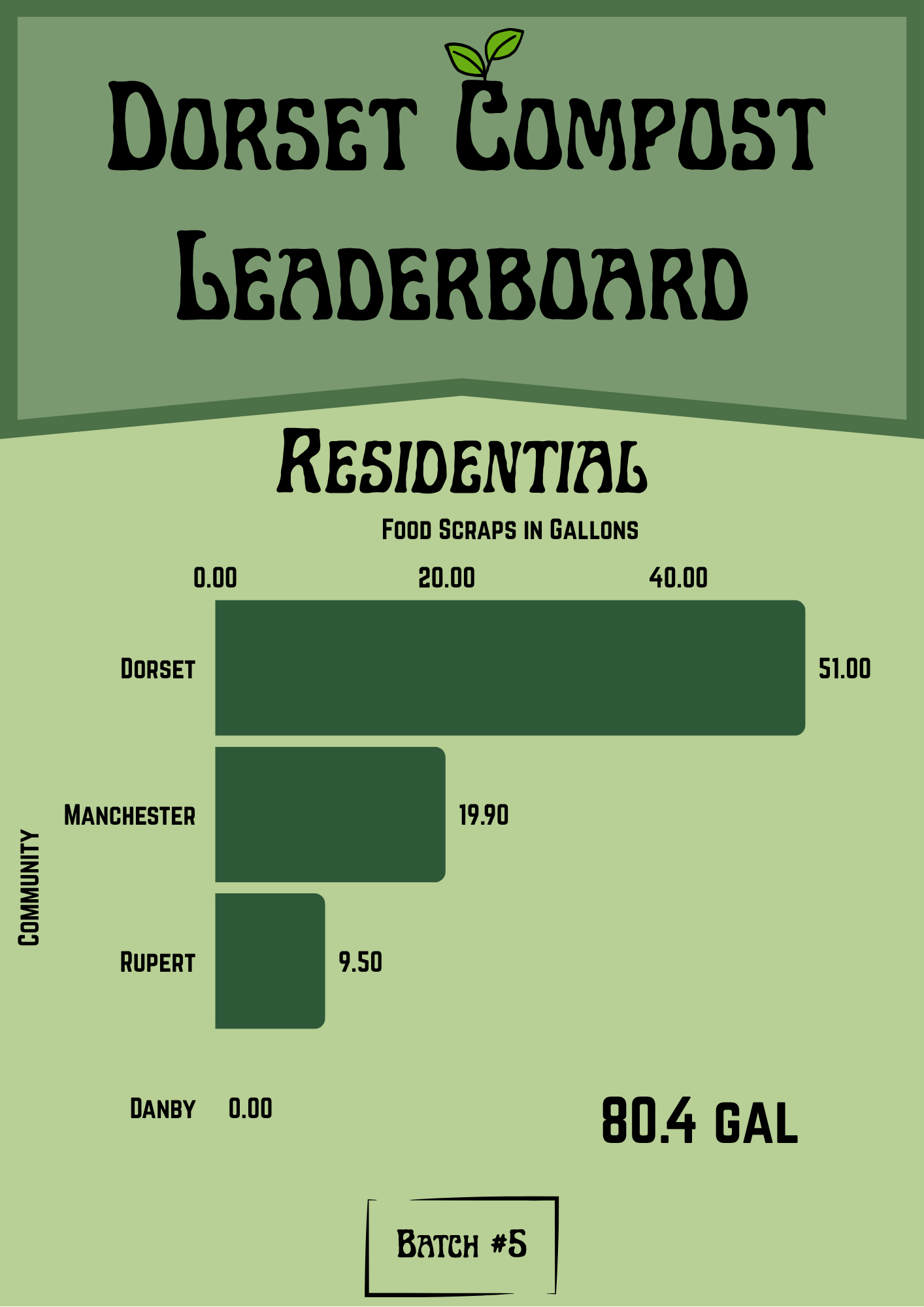 Residential Leaderboard Batch 5