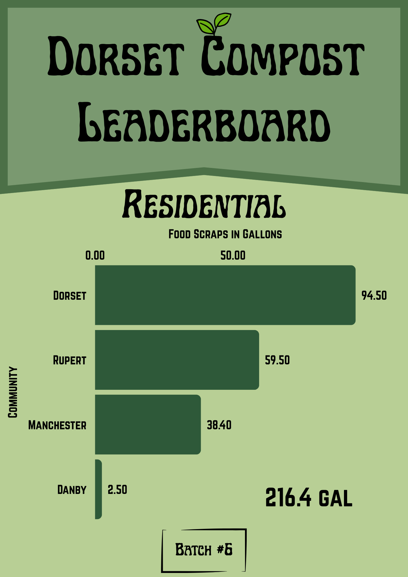 Residential Leaderboard Batch 6