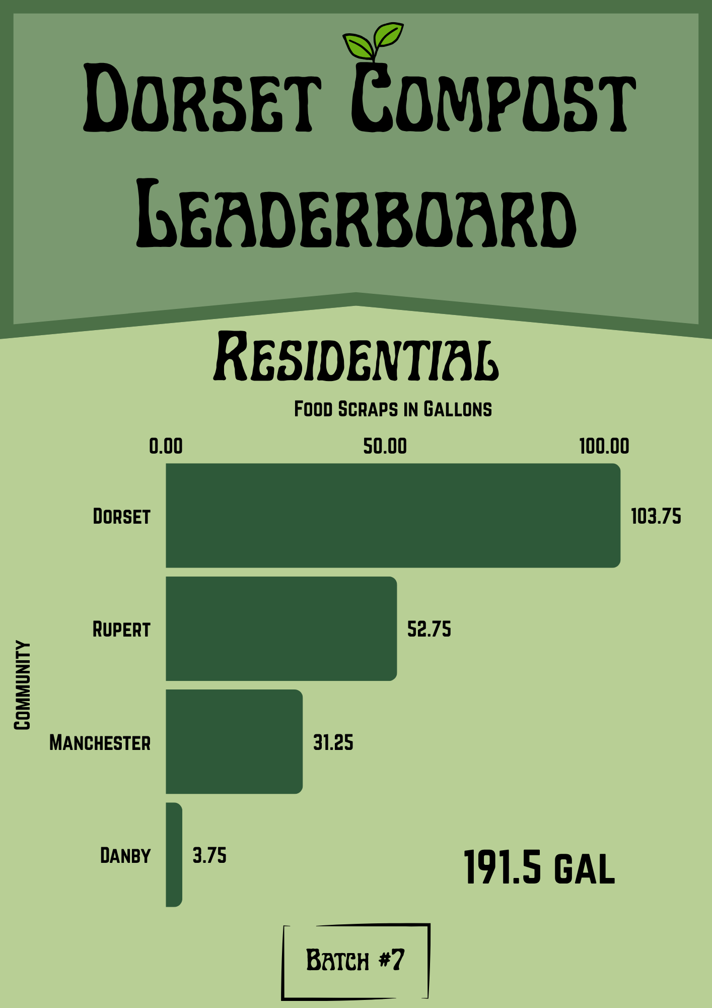 Residential Leaderboard Batch 7